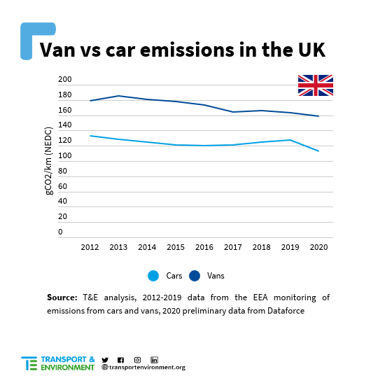 van vs car emissions uk