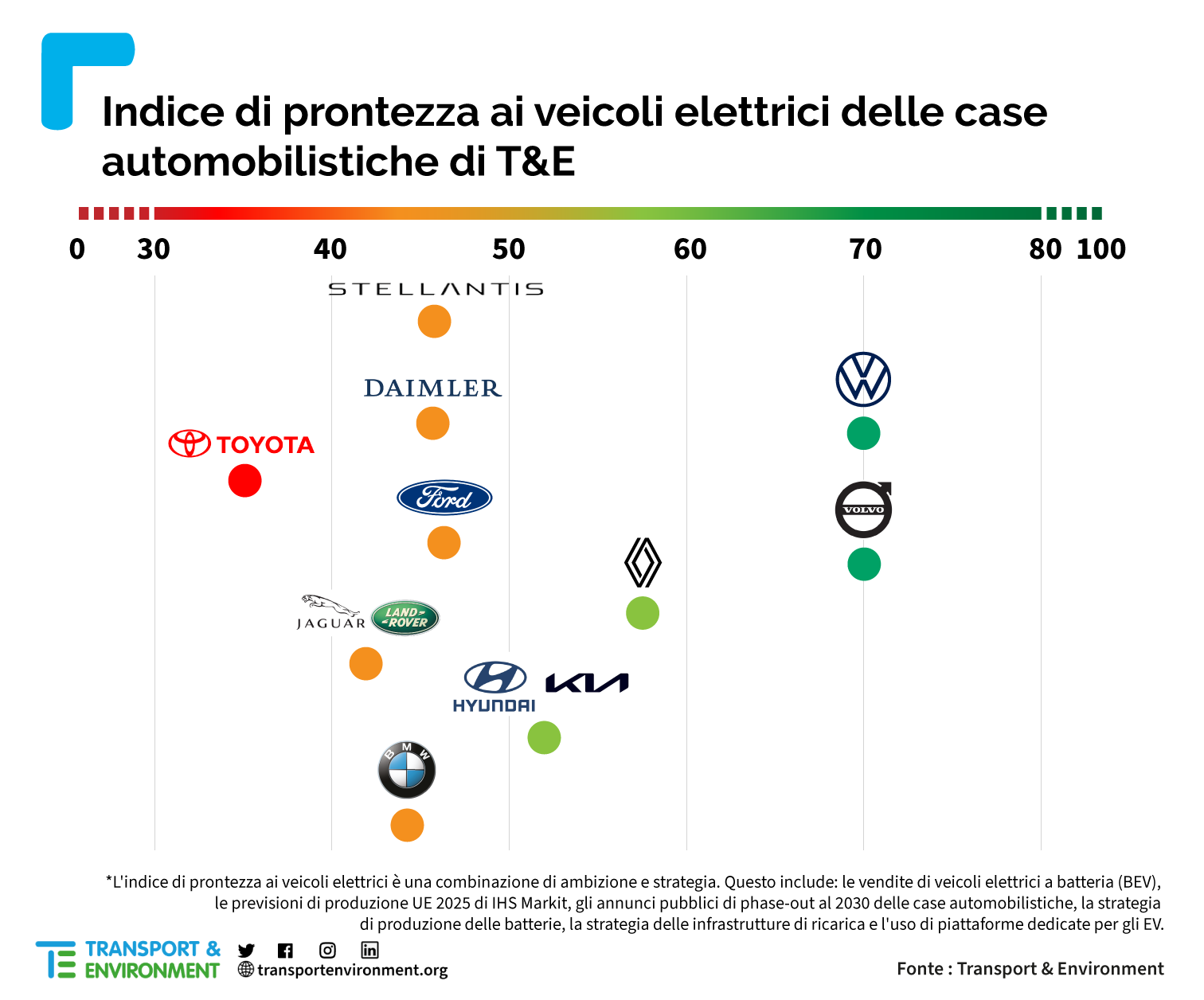 Carmakers-readiness-table-italian
