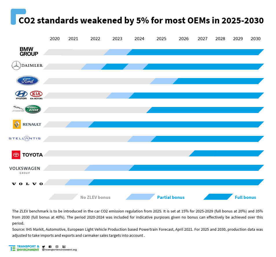 CO2 standards 2025-2030