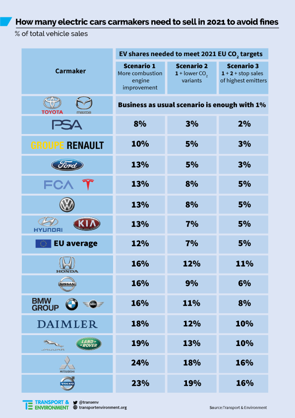 Share of electric car over total vehicle sales per carmaker