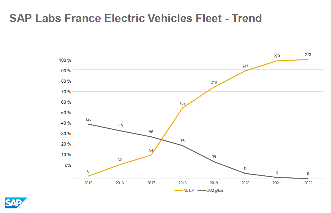 SAP Labs France Electric Vehicles Fleet Trend