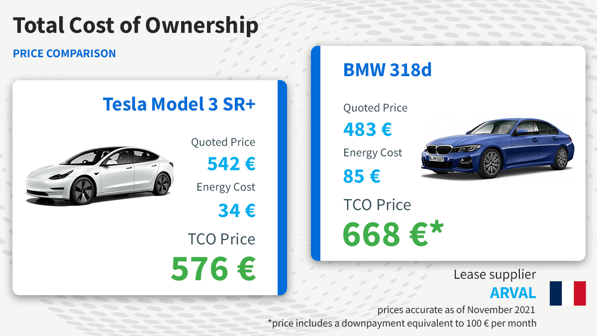 Total cost of ownership, price comparison ARVAL France