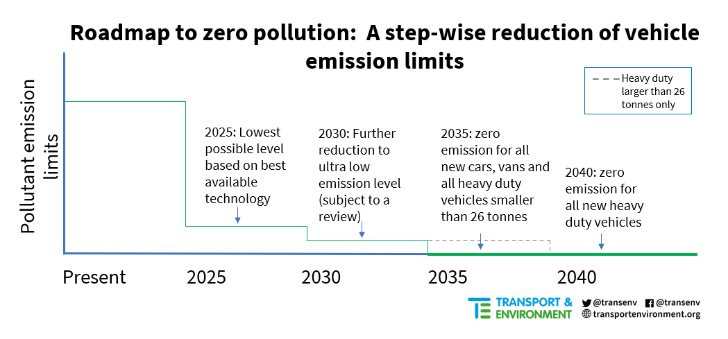 Euro 7 Emissions